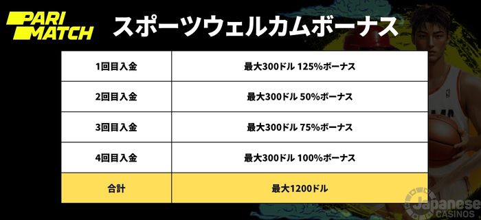 パリマッチ 初回入金ボーナス　スポーツベッティング